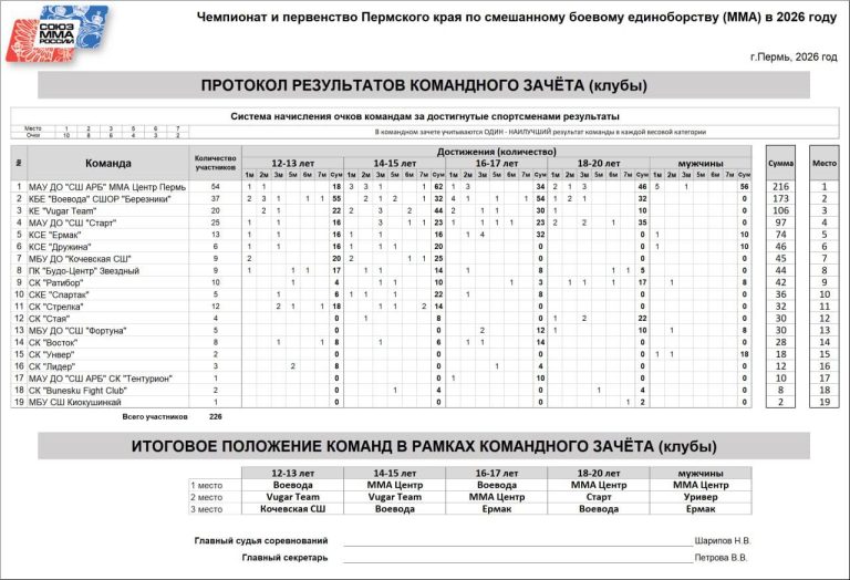 Рейтинг клубов после чемпионата и первенства Пермского края по ММА 2026